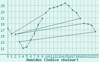 Courbe de l'humidex pour Krumbach