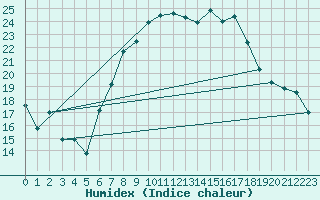 Courbe de l'humidex pour Fahy (Sw)