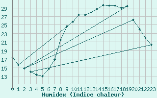 Courbe de l'humidex pour Hohrod (68)