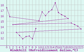 Courbe du refroidissement olien pour Saint-Brevin (44)