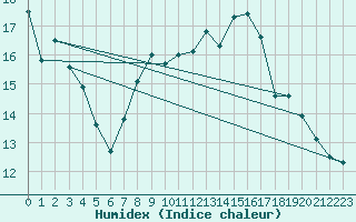 Courbe de l'humidex pour La Beaume (05)