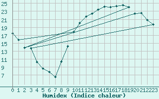 Courbe de l'humidex pour Bergerac (24)