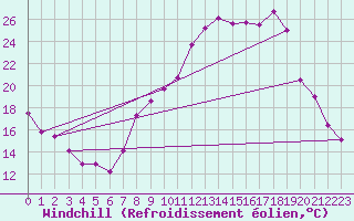 Courbe du refroidissement olien pour Avignon (84)
