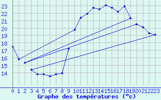 Courbe de tempratures pour Bridel (Lu)