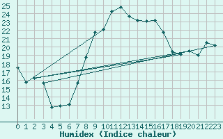 Courbe de l'humidex pour Bonn-Roleber