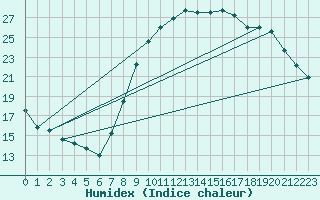 Courbe de l'humidex pour Aix-en-Provence (13)