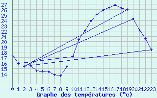 Courbe de tempratures pour Dax (40)