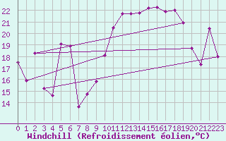 Courbe du refroidissement olien pour Le Talut - Belle-Ile (56)