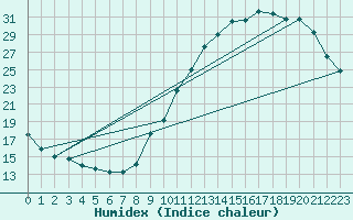 Courbe de l'humidex pour Sainte-Genevive-des-Bois (91)