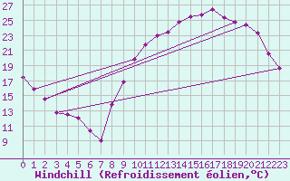 Courbe du refroidissement olien pour Saint-Mdard-d
