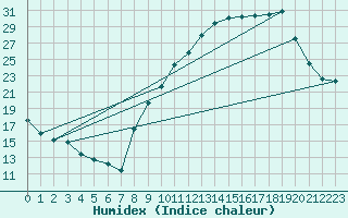Courbe de l'humidex pour Chambry / Aix-Les-Bains (73)