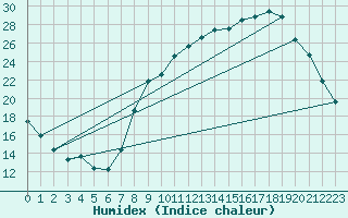 Courbe de l'humidex pour Ble / Mulhouse (68)