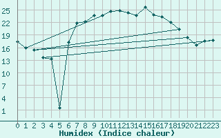 Courbe de l'humidex pour Harzgerode