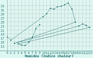 Courbe de l'humidex pour Pobra de Trives, San Mamede