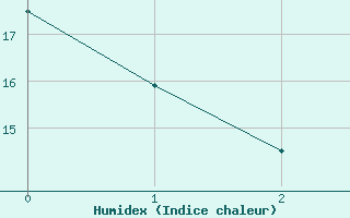 Courbe de l'humidex pour Cilaos (974)