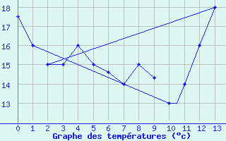 Courbe de tempratures pour Rionegro / J. M. Cordova