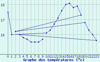 Courbe de tempratures pour Avignon (84)