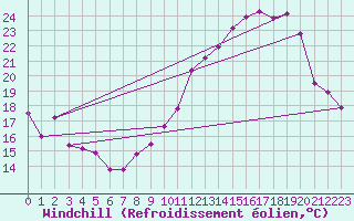 Courbe du refroidissement olien pour Rodez (12)
