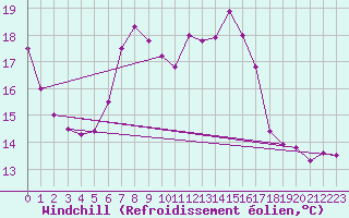 Courbe du refroidissement olien pour Epinal (88)
