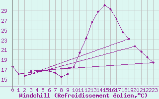 Courbe du refroidissement olien pour Dax (40)