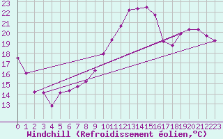 Courbe du refroidissement olien pour Trappes (78)