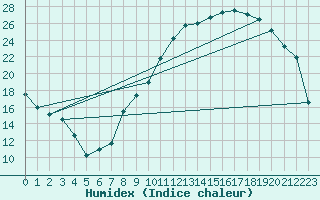Courbe de l'humidex pour Troyes (10)