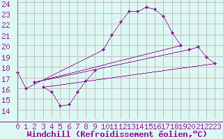 Courbe du refroidissement olien pour Salen-Reutenen