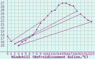 Courbe du refroidissement olien pour Kremsmuenster
