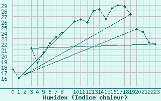 Courbe de l'humidex pour Zwiesel