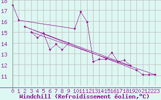 Courbe du refroidissement olien pour Biarritz (64)