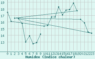 Courbe de l'humidex pour Orly (91)