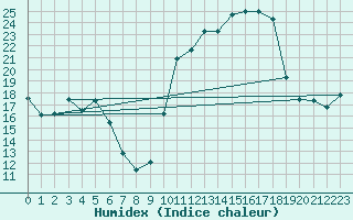 Courbe de l'humidex pour Villefontaine (38)
