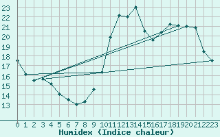 Courbe de l'humidex pour Dax (40)