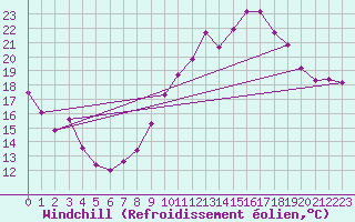 Courbe du refroidissement olien pour Bouligny (55)