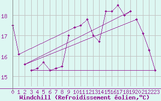 Courbe du refroidissement olien pour Dieppe (76)