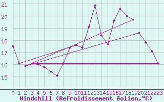 Courbe du refroidissement olien pour Luch-Pring (72)
