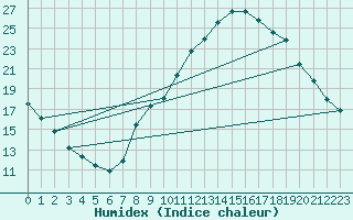 Courbe de l'humidex pour Melun (77)