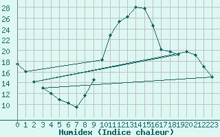 Courbe de l'humidex pour Millau (12)