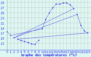 Courbe de tempratures pour Recoubeau (26)