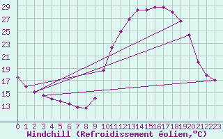 Courbe du refroidissement olien pour Recoubeau (26)
