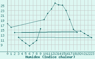 Courbe de l'humidex pour Lamballe (22)