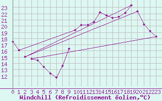 Courbe du refroidissement olien pour Vannes-Sn (56)
