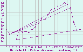 Courbe du refroidissement olien pour Romorantin (41)