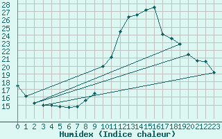 Courbe de l'humidex pour Preonzo (Sw)