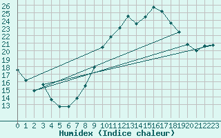 Courbe de l'humidex pour Bouligny (55)