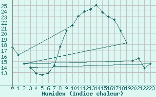 Courbe de l'humidex pour Twenthe (PB)