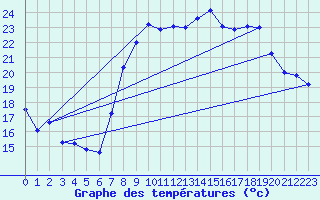 Courbe de tempratures pour Hyres (83)