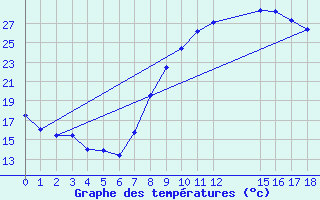 Courbe de tempratures pour Hassi-Messaoud