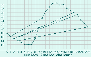 Courbe de l'humidex pour Lamballe (22)