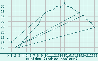 Courbe de l'humidex pour Honefoss Hoyby